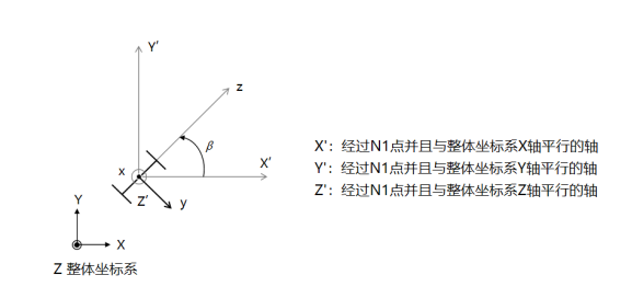 (a) Vertical Component (element coordinate system x-axis of line element is parallel to the global coordinate system Z-axis) (a) Vertical Component (element coordinate system x-axis of line element is parallel to the global coordinate system Z-axis) (a) Vertical Component (element coordinate system x-axis of line element is parallel to the global coordinate system Z-axis)