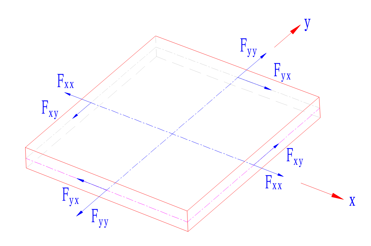 b) Axial Force and Shear Force (per unit plate width) b) Axial Force and Shear Force (per unit plate width) 